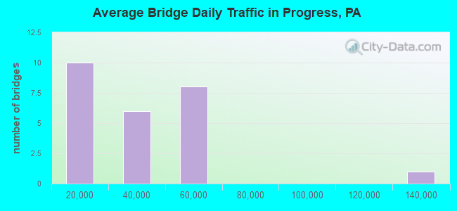 Average Bridge Daily Traffic in Progress, PA