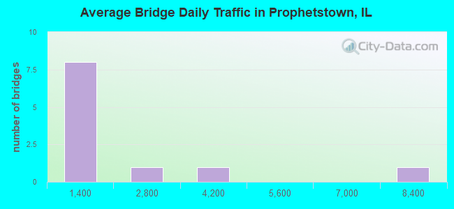 Average Bridge Daily Traffic in Prophetstown, IL