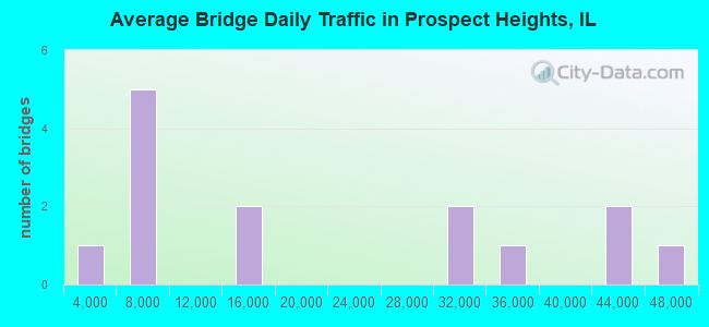 Average Bridge Daily Traffic in Prospect Heights, IL