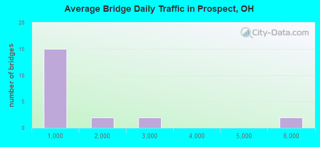 Average Bridge Daily Traffic in Prospect, OH