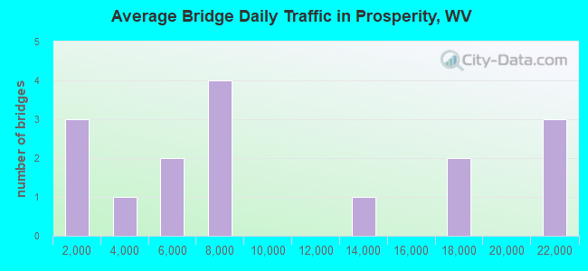 Average Bridge Daily Traffic in Prosperity, WV