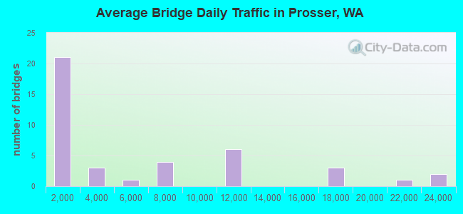 Average Bridge Daily Traffic in Prosser, WA