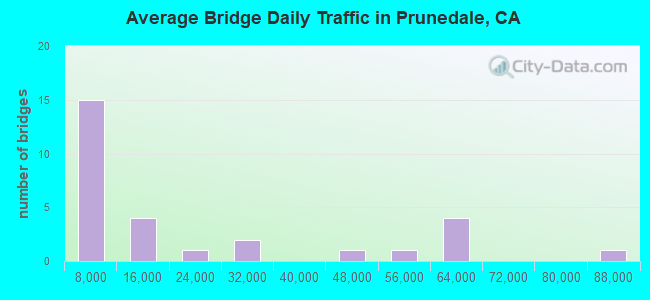 Average Bridge Daily Traffic in Prunedale, CA