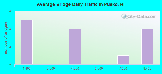 Average Bridge Daily Traffic in Puako, HI