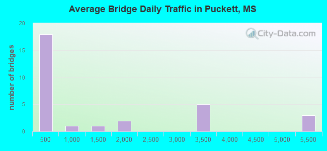 Average Bridge Daily Traffic in Puckett, MS