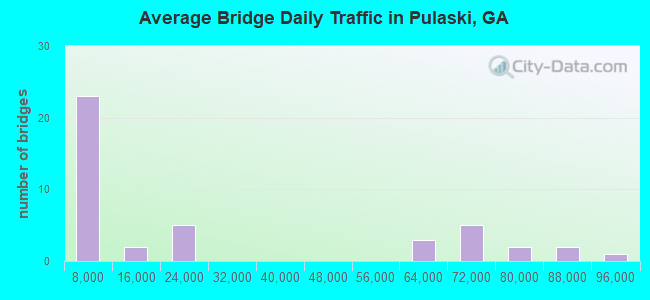 Average Bridge Daily Traffic in Pulaski, GA