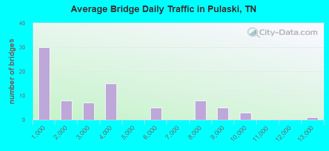 Average Bridge Daily Traffic in Pulaski, TN
