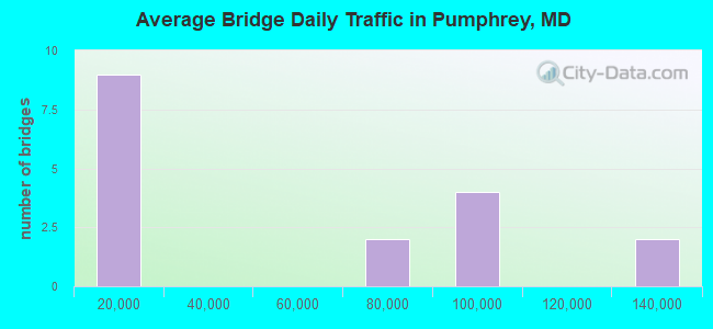 Average Bridge Daily Traffic in Pumphrey, MD