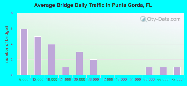 Average Bridge Daily Traffic in Punta Gorda, FL