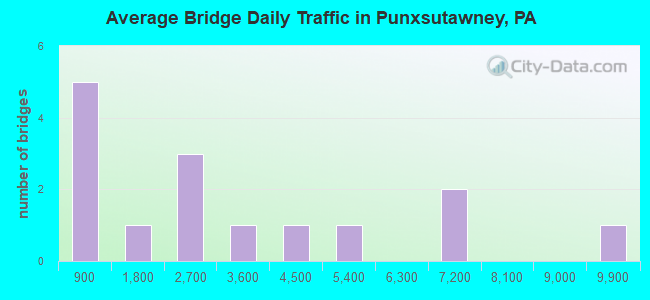Average Bridge Daily Traffic in Punxsutawney, PA