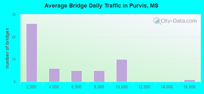 Average Bridge Daily Traffic in Purvis, MS