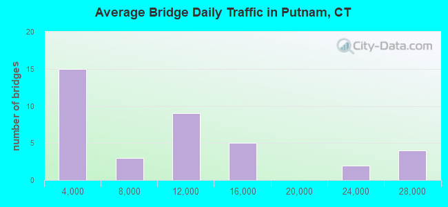 Average Bridge Daily Traffic in Putnam, CT