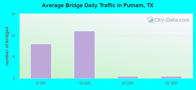 Average Bridge Daily Traffic in Putnam, TX