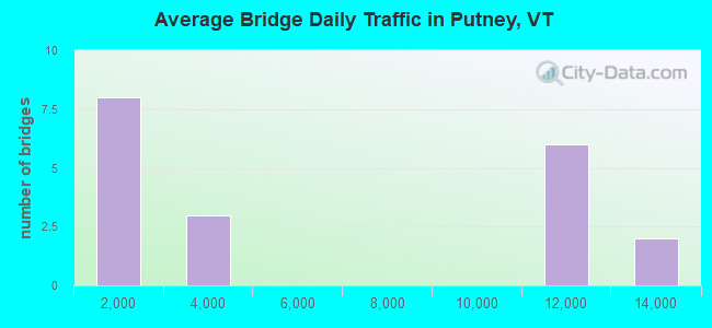 Average Bridge Daily Traffic in Putney, VT
