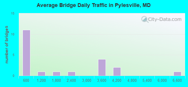 Average Bridge Daily Traffic in Pylesville, MD