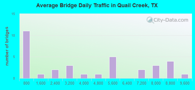Average Bridge Daily Traffic in Quail Creek, TX