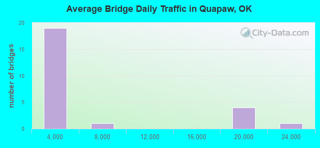 Average Bridge Daily Traffic in Quapaw, OK
