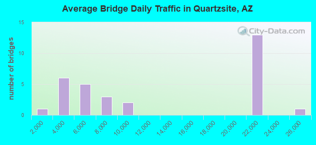 Average Bridge Daily Traffic in Quartzsite, AZ