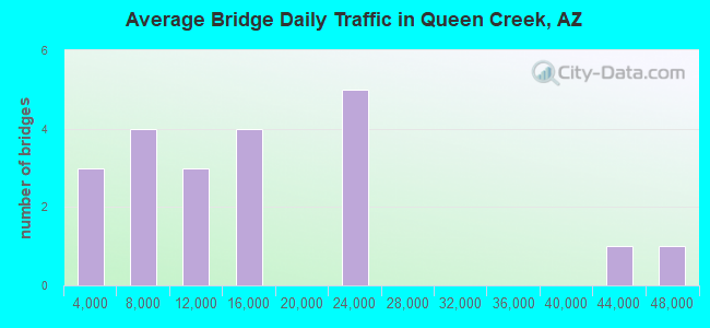 Average Bridge Daily Traffic in Queen Creek, AZ