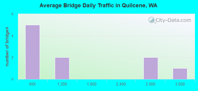 Average Bridge Daily Traffic in Quilcene, WA