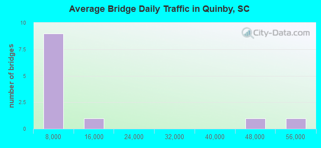Average Bridge Daily Traffic in Quinby, SC