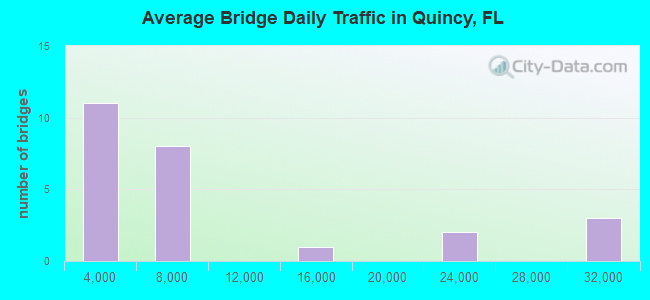 Average Bridge Daily Traffic in Quincy, FL