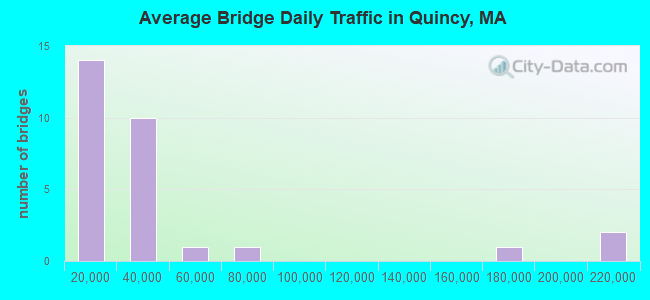 Average Bridge Daily Traffic in Quincy, MA