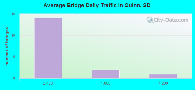 Average Bridge Daily Traffic in Quinn, SD