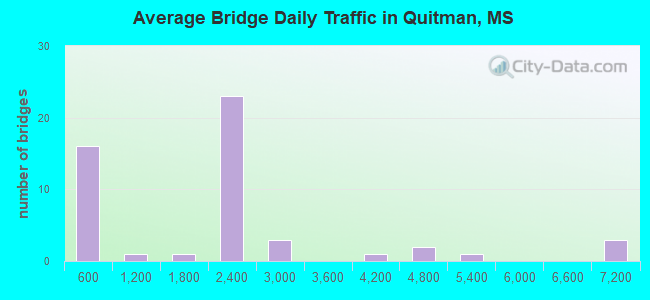 Average Bridge Daily Traffic in Quitman, MS