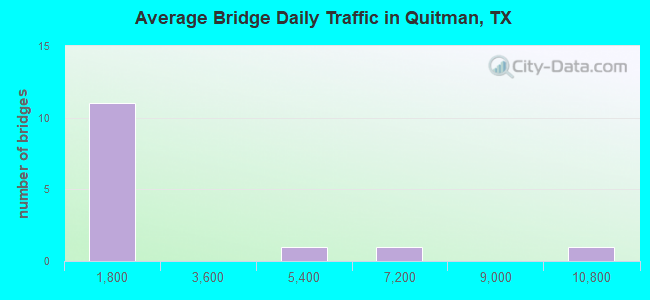 Average Bridge Daily Traffic in Quitman, TX