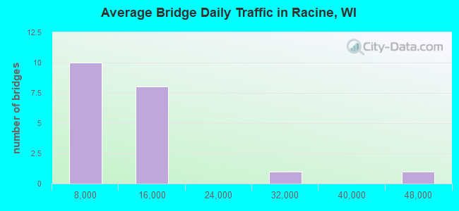 Average Bridge Daily Traffic in Racine, WI