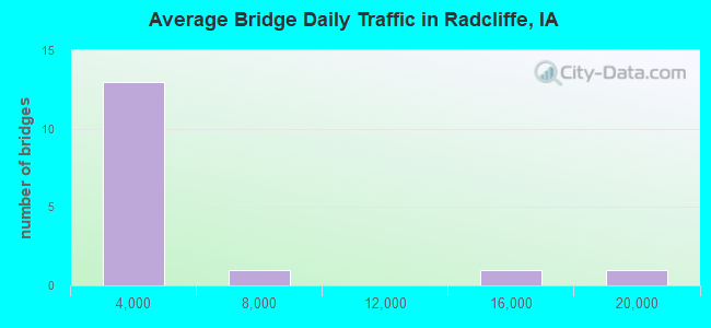 Average Bridge Daily Traffic in Radcliffe, IA