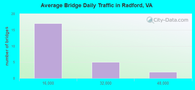 Average Bridge Daily Traffic in Radford, VA