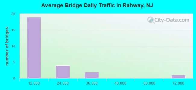 Average Bridge Daily Traffic in Rahway, NJ