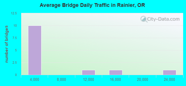 Average Bridge Daily Traffic in Rainier, OR