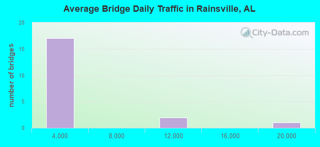 Average Bridge Daily Traffic in Rainsville, AL