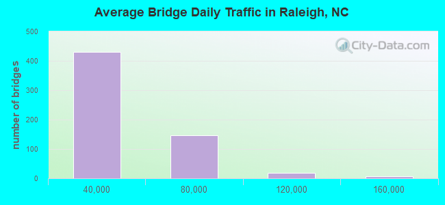 Average Bridge Daily Traffic in Raleigh, NC