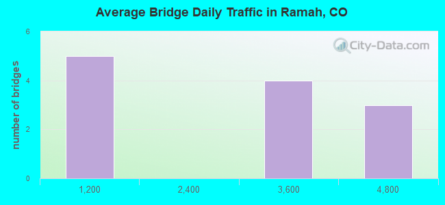 Average Bridge Daily Traffic in Ramah, CO