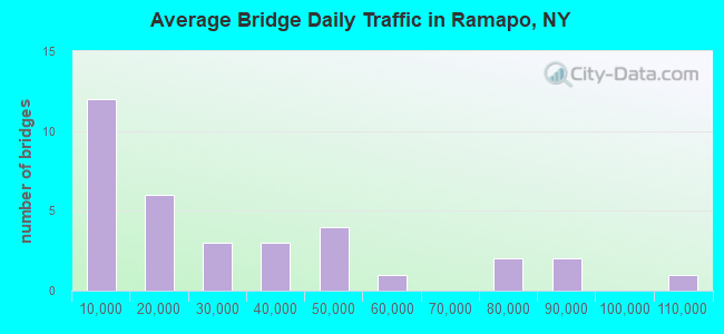 Average Bridge Daily Traffic in Ramapo, NY