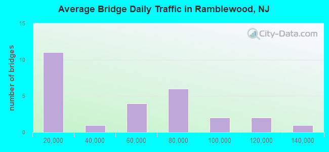 Average Bridge Daily Traffic in Ramblewood, NJ
