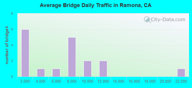 Average Bridge Daily Traffic in Ramona, CA