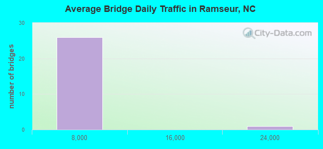 Average Bridge Daily Traffic in Ramseur, NC