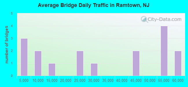 Average Bridge Daily Traffic in Ramtown, NJ