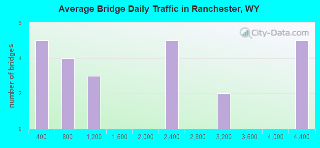 Average Bridge Daily Traffic in Ranchester, WY