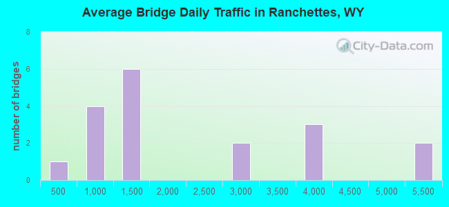 Average Bridge Daily Traffic in Ranchettes, WY