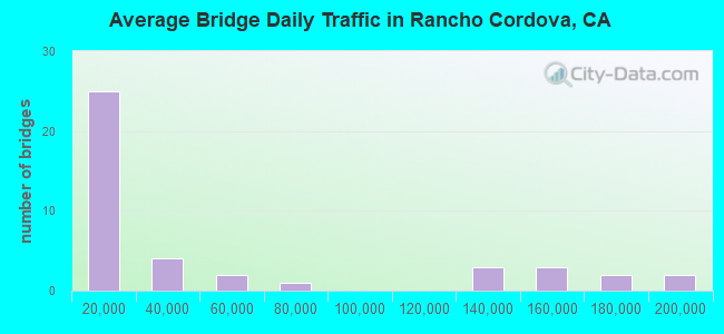 Average Bridge Daily Traffic in Rancho Cordova, CA