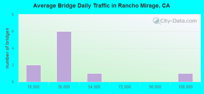 Average Bridge Daily Traffic in Rancho Mirage, CA