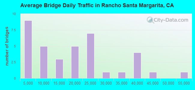 Average Bridge Daily Traffic in Rancho Santa Margarita, CA