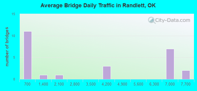 Average Bridge Daily Traffic in Randlett, OK