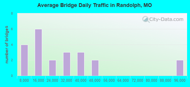 Average Bridge Daily Traffic in Randolph, MO